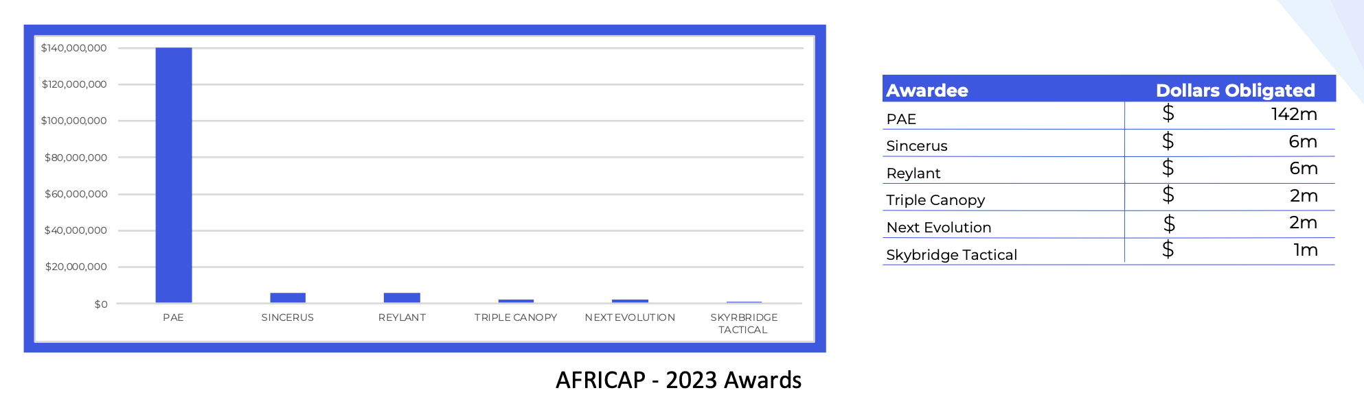AFRICAP spending 2023 - bar graph and table