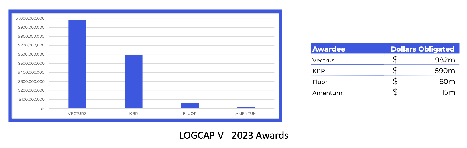 LOGCAP spenidng in 2023 - bar graph with table.